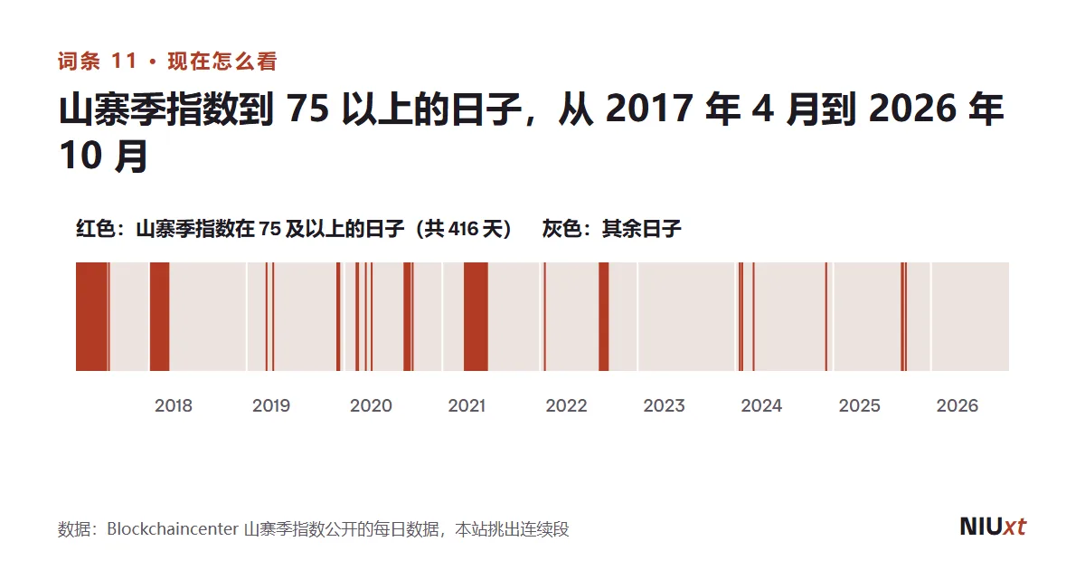 条带图:2017 年 4 月到 2026 年 10 月,山寨季指数在 75 以上的日子用红色标出,大部分时间是灰色