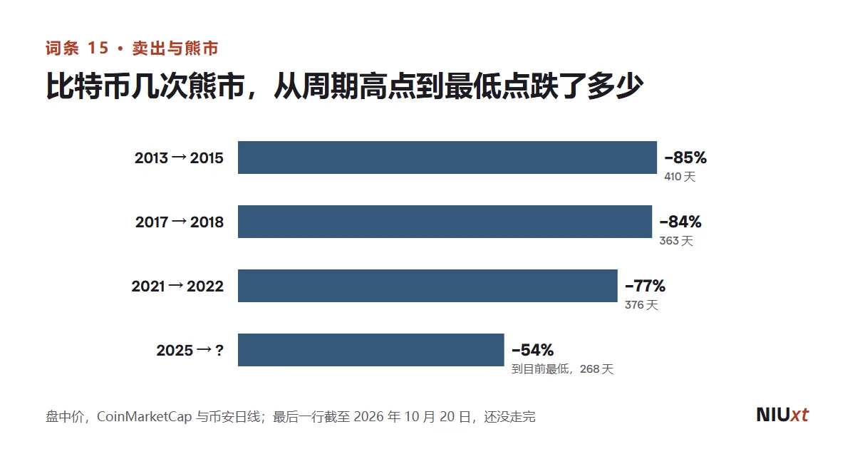 横向条形图:比特币几次熊市从周期高点到最低点的跌幅,约 85%、84%、77%,以及 2025 年 10 月以来到目前最深的 54%