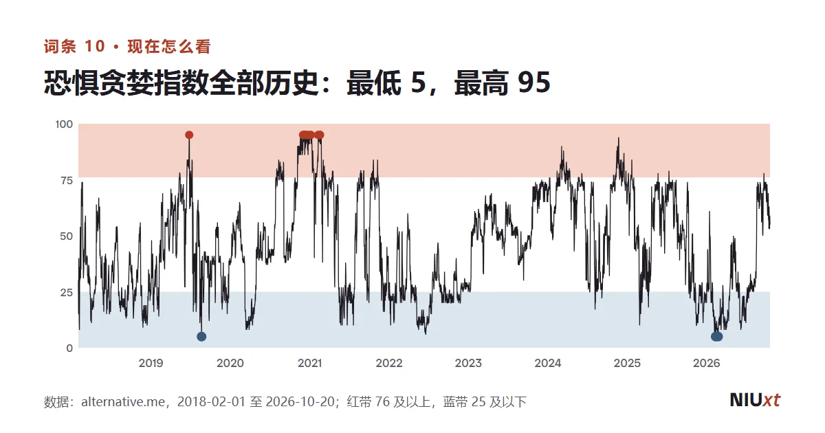恐惧贪婪指数 2018 年 2 月到 2026 年 10 月的每日读数折线图,红色带是 76 及以上,蓝色带是 25 及以下