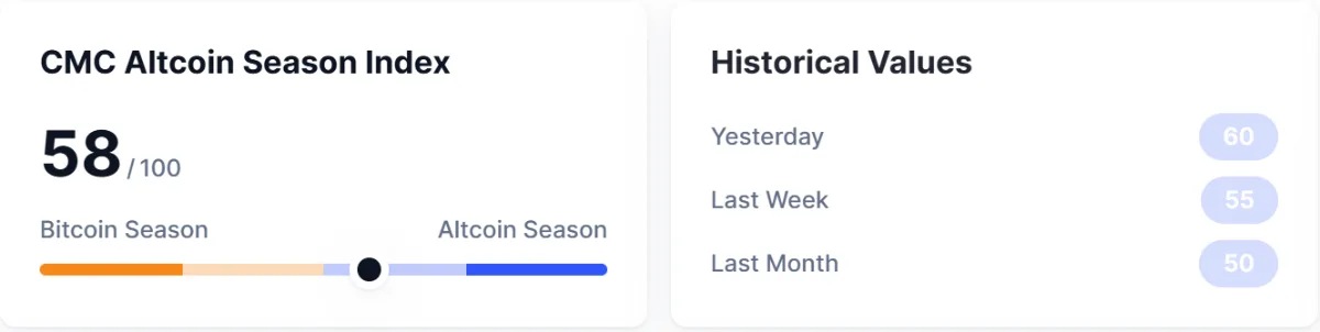 CoinMarketCap 山寨季指数页面:读数 58/100,Historical Values 里昨天 60、上周 55、上个月 50