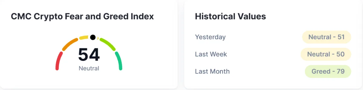 CoinMarketCap 恐惧贪婪指数页面:表盘读数 54,Neutral;右边 Historical Values 里昨天 51、上周 50、上个月 79